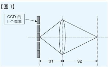 像素大CCD景深就深吗