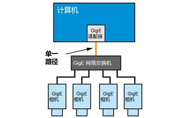 如何在网络中配置GIGE千兆网口工业相机（二）通过网络交换机连接
