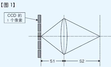 像素大CCD景深就深吗.jpg